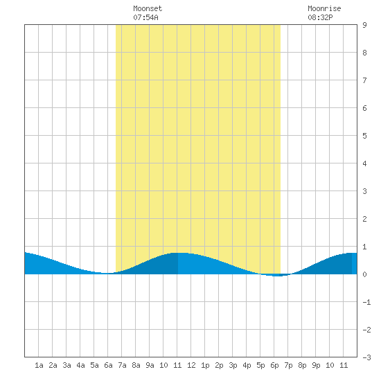 Lignumvitae Key tide chart for Thursday, March 9, 2023