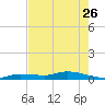 Lignumvitae Key tide chart for Friday, May 26, 2023