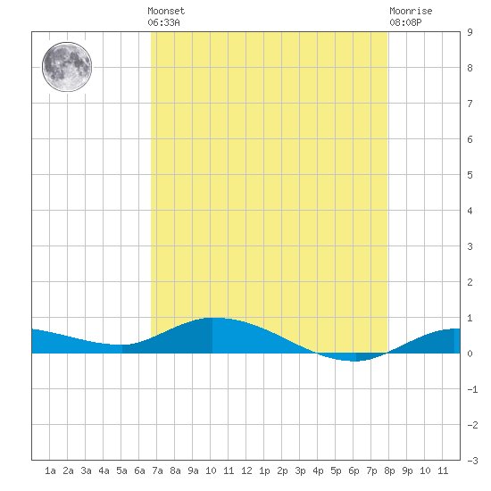 Lignumvitae Key tide chart for Friday, May 5, 2023