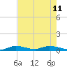 Lignumvitae Key tide chart for Sunday, June 11, 2023