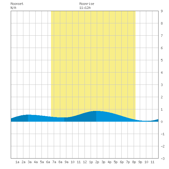 Lignumvitae Key tide chart for Friday, June 23, 2023