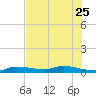Lignumvitae Key tide chart for Sunday, June 25, 2023