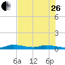 Lignumvitae Key tide chart for Monday, June 26, 2023
