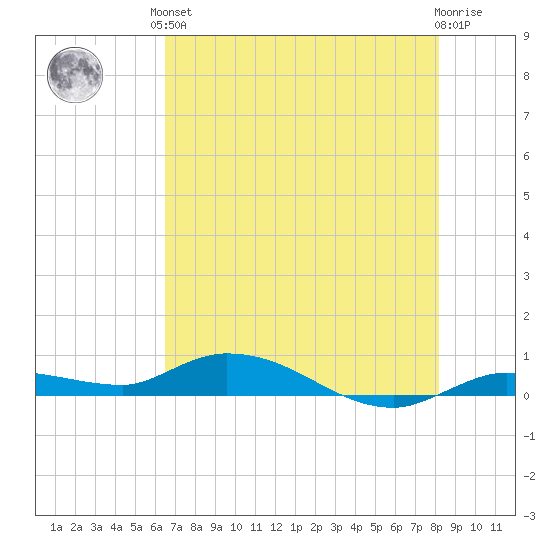 Lignumvitae Key tide chart for Saturday, June 3, 2023