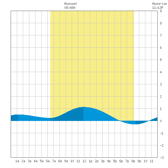 Lignumvitae Key tide chart for Tuesday, June 6, 2023