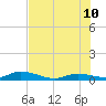 Lignumvitae Key tide chart for Monday, July 10, 2023
