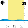 Lignumvitae Key tide chart for Tuesday, July 25, 2023