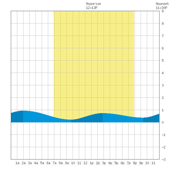 Lignumvitae Key tide chart for Tuesday, August 22, 2023