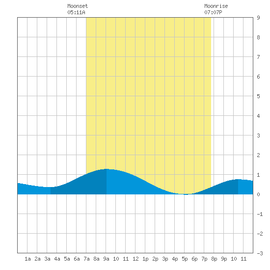 Lignumvitae Key tide chart for Tuesday, August 29, 2023