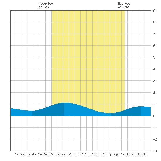 Lignumvitae Key tide chart for Tuesday, September 12, 2023