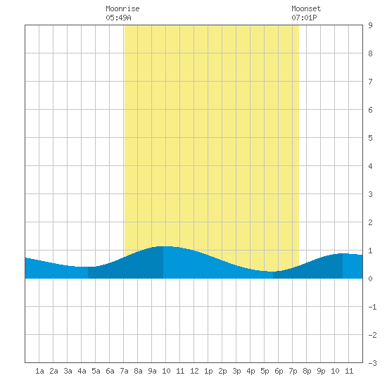 Lignumvitae Key tide chart for Wednesday, September 13, 2023