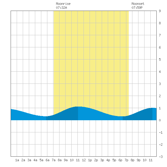 Lignumvitae Key tide chart for Friday, September 15, 2023
