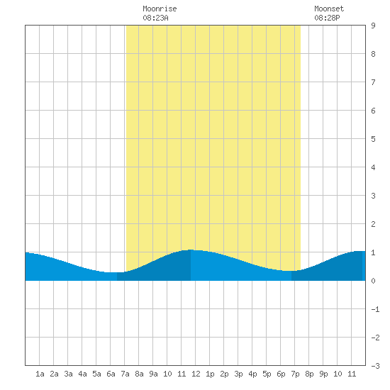 Lignumvitae Key tide chart for Saturday, September 16, 2023