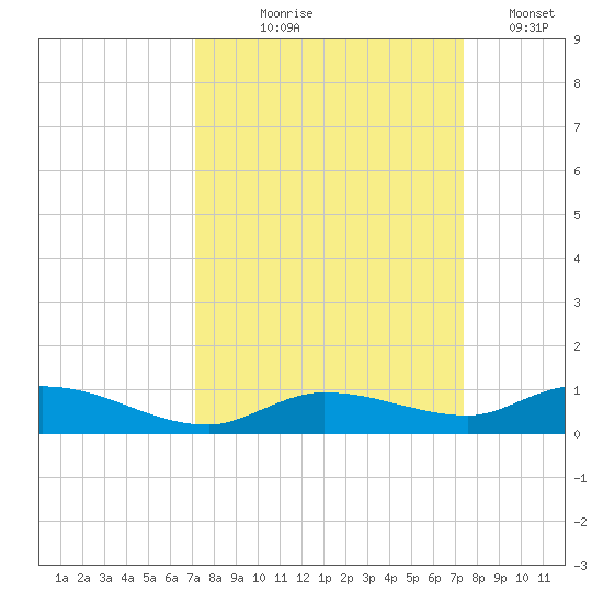 Lignumvitae Key tide chart for Monday, September 18, 2023