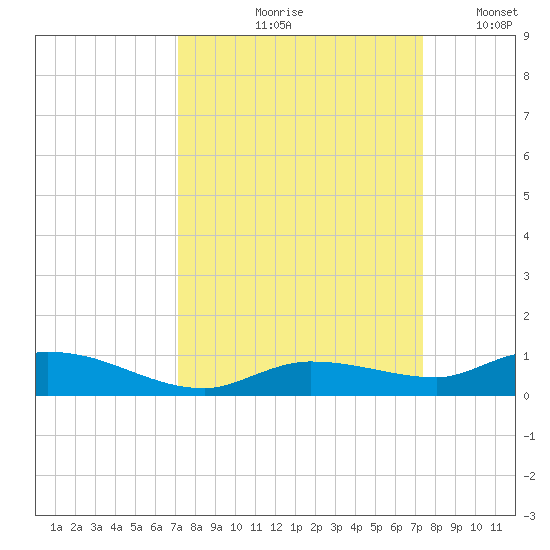 Lignumvitae Key tide chart for Tuesday, September 19, 2023
