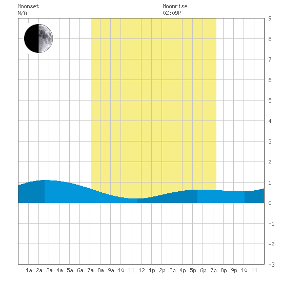 Lignumvitae Key tide chart for Friday, September 22, 2023