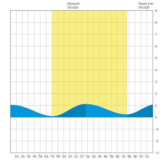 Lignumvitae Key tide chart for Saturday, September 2, 2023