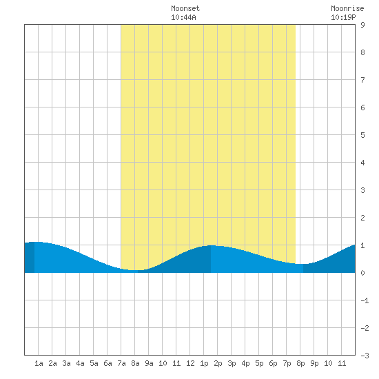 Lignumvitae Key tide chart for Sunday, September 3, 2023