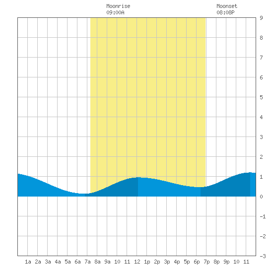 Lignumvitae Key tide chart for Monday, October 16, 2023