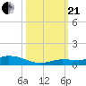 Lignumvitae Key tide chart for Saturday, October 21, 2023