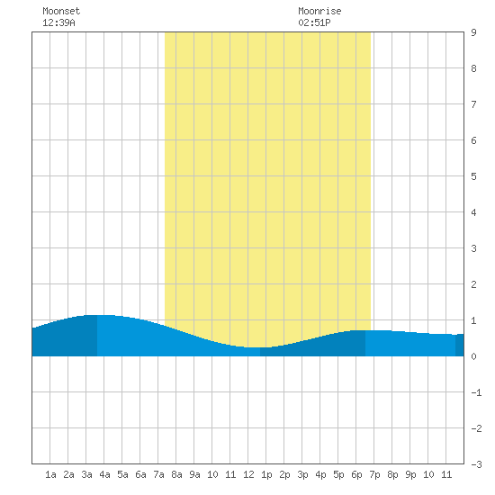 Lignumvitae Key tide chart for Sunday, October 22, 2023