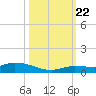 Lignumvitae Key tide chart for Sunday, October 22, 2023