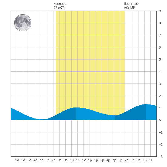 Lignumvitae Key tide chart for Saturday, October 28, 2023