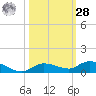 Lignumvitae Key tide chart for Saturday, October 28, 2023