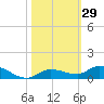 Lignumvitae Key tide chart for Sunday, October 29, 2023