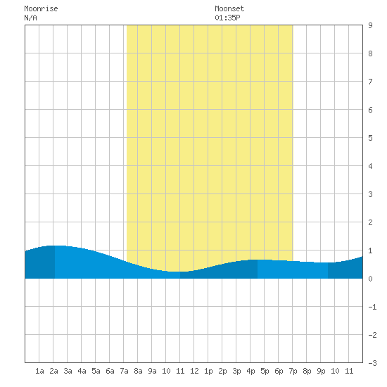 Lignumvitae Key tide chart for Thursday, October 5, 2023