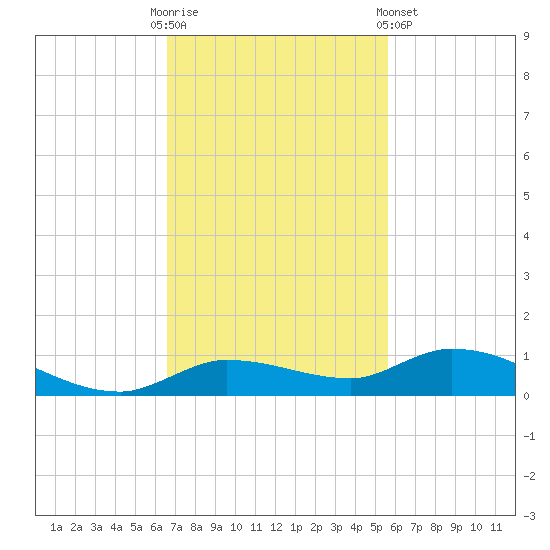 Lignumvitae Key tide chart for Sunday, November 12, 2023