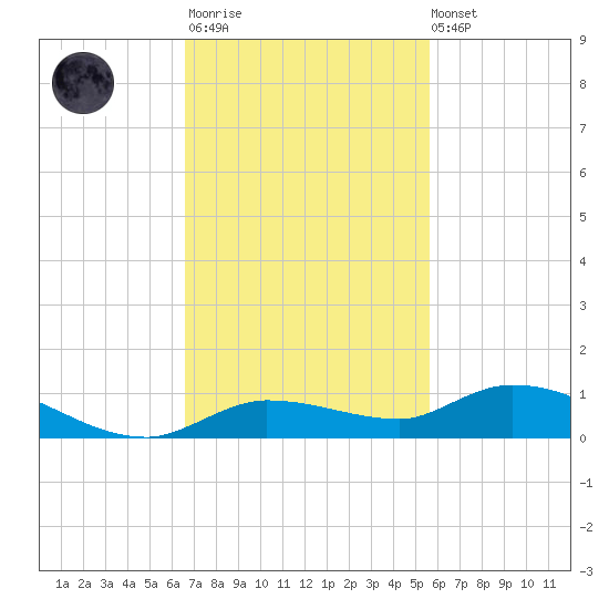 Lignumvitae Key tide chart for Monday, November 13, 2023