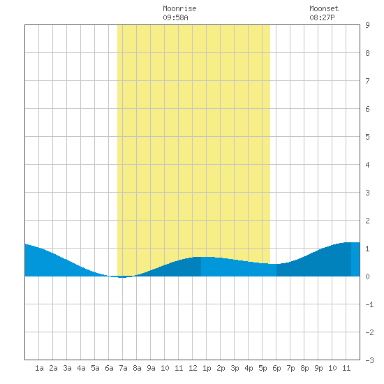 Lignumvitae Key tide chart for Thursday, November 16, 2023