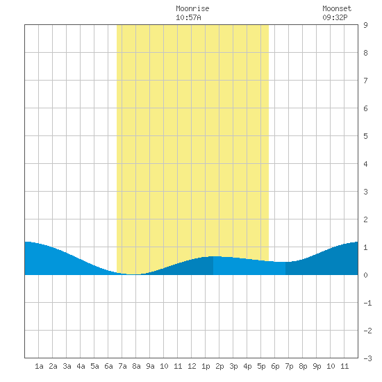 Lignumvitae Key tide chart for Friday, November 17, 2023