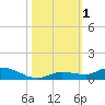 Lignumvitae Key tide chart for Wednesday, November 1, 2023