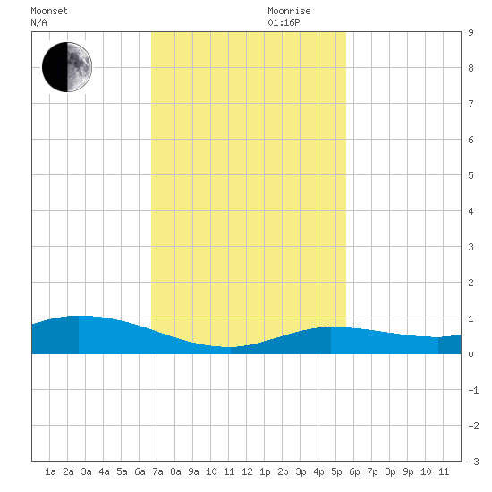 Lignumvitae Key tide chart for Monday, November 20, 2023