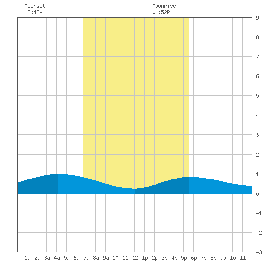 Lignumvitae Key tide chart for Tuesday, November 21, 2023