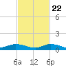 Lignumvitae Key tide chart for Wednesday, November 22, 2023
