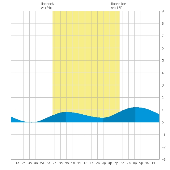 Lignumvitae Key tide chart for Saturday, November 25, 2023
