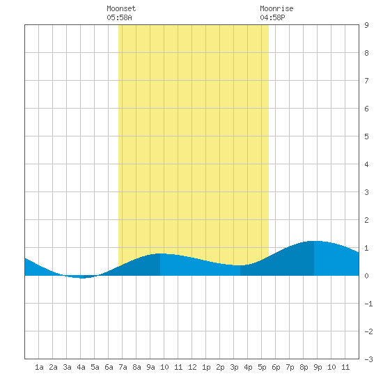 Lignumvitae Key tide chart for Sunday, November 26, 2023