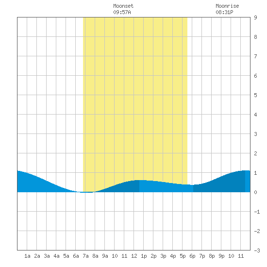 Lignumvitae Key tide chart for Thursday, November 30, 2023