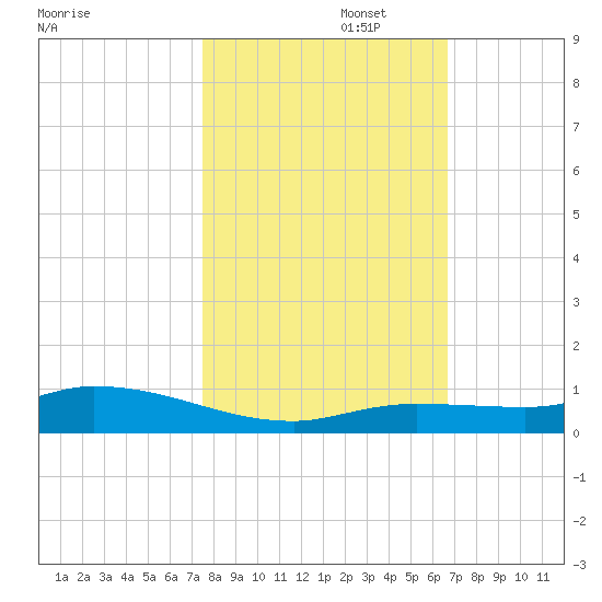 Lignumvitae Key tide chart for Saturday, November 4, 2023