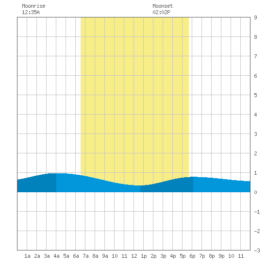 Lignumvitae Key tide chart for Monday, November 6, 2023