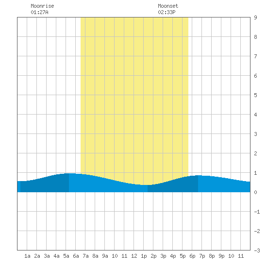 Lignumvitae Key tide chart for Tuesday, November 7, 2023