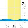 Lignumvitae Key tide chart for Tuesday, November 7, 2023