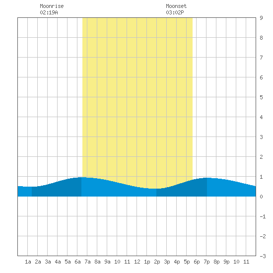 Lignumvitae Key tide chart for Wednesday, November 8, 2023