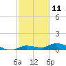 Lignumvitae Key tide chart for Monday, December 11, 2023