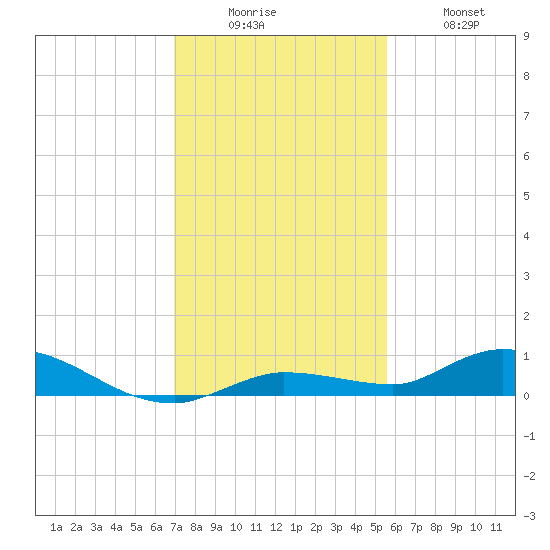Lignumvitae Key tide chart for Friday, December 15, 2023