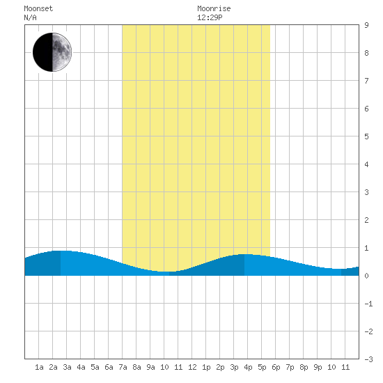 Lignumvitae Key tide chart for Tuesday, December 19, 2023