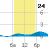Lignumvitae Key tide chart for Sunday, December 24, 2023